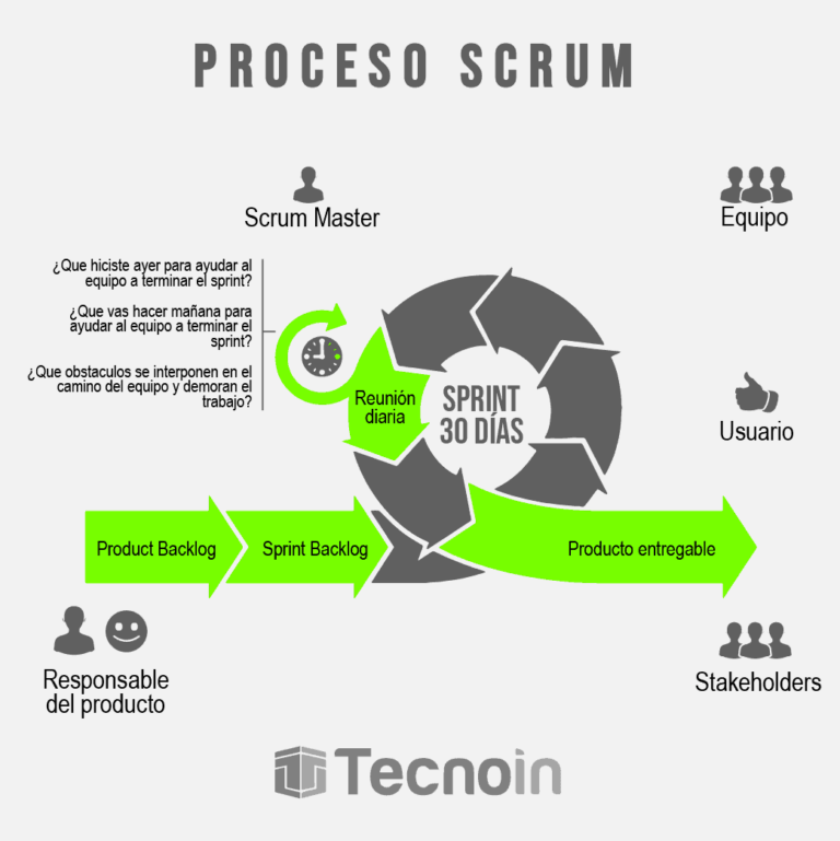 Proceso SCRUM realizado por TECNOIN